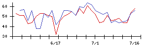 ホギメディカルの値上がり確率推移