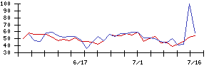 モルフォの値上がり確率推移