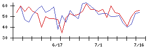 ＫＬａｂの値上がり確率推移