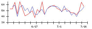 エイチームの値上がり確率推移