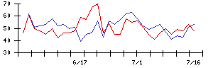 イルグルムの値上がり確率推移