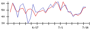 ＦＦＲＩセキュリティの値上がり確率推移