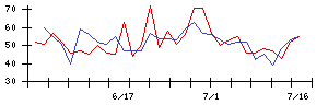 ＧＭＯリサーチの値上がり確率推移