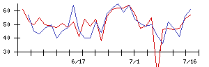 セレスの値上がり確率推移