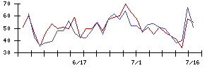 ＳＨＩＦＴの値上がり確率推移