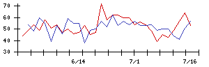 情報企画の値上がり確率推移