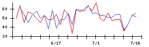 サイオスの値上がり確率推移