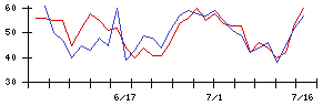 アエリアの値上がり確率推移