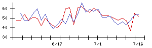 エコミックの値上がり確率推移