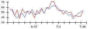 ギガプライズの値上がり確率推移