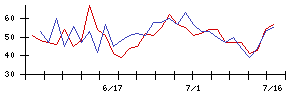 朝日ネットの値上がり確率推移