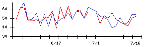 コムチュアの値上がり確率推移