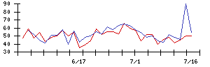 アステリアの値上がり確率推移