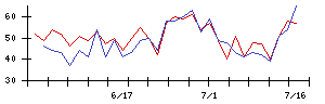 Ａｂａｌａｎｃｅの値上がり確率推移