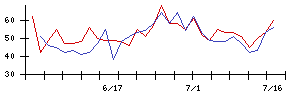 ｇｕｍｉの値上がり確率推移