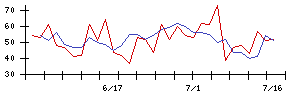 コラボスの値上がり確率推移