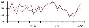 Ａｉｍｉｎｇの値上がり確率推移