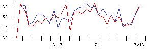 ＧｒｅｅｎＢｅｅの値上がり確率推移