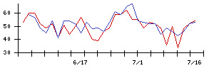 アイリッジの値上がり確率推移