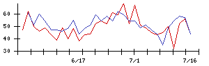 エディアの値上がり確率推移