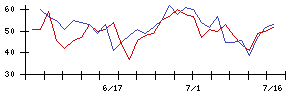 ＳＣＡＴの値上がり確率推移