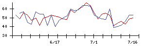 うるるの値上がり確率推移