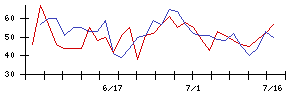 エコモットの値上がり確率推移