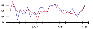 アララの値上がり確率推移