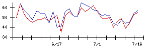 東ソーの値上がり確率推移