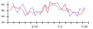 ＢｌｕｅＭｅｍｅの値上がり確率推移