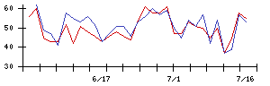 プレイドの値上がり確率推移