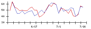 ヤプリの値上がり確率推移