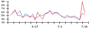 ｉ−ｐｌｕｇの値上がり確率推移