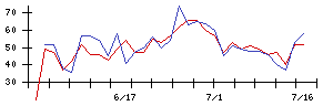 テンダの値上がり確率推移