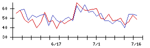 サスメドの値上がり確率推移