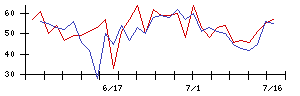 Ｊストリームの値上がり確率推移