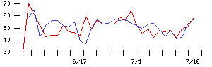 扶桑化学工業の値上がり確率推移