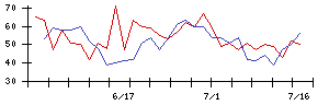 ＺＵＵの値上がり確率推移