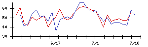 エーアイの値上がり確率推移