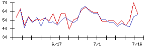 ＪＤＳＣの値上がり確率推移