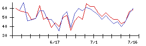 ヴィッツの値上がり確率推移