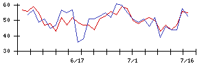 ギフティの値上がり確率推移