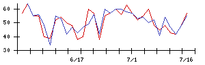 花王の値上がり確率推移