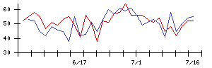 ベースの値上がり確率推移