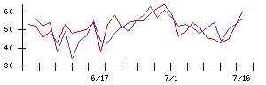 塩野義製薬の値上がり確率推移