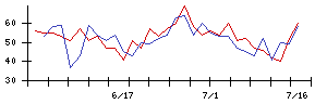 東和薬品の値上がり確率推移