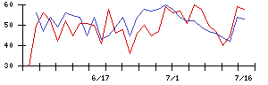 中京医薬品の値上がり確率推移