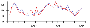 第一三共の値上がり確率推移