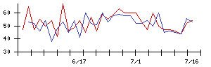 ＮＡＮＯ　ＭＲＮＡの値上がり確率推移