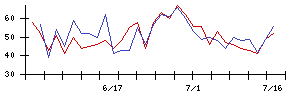 オンコリスバイオファーマの値上がり確率推移